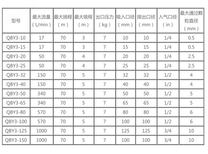 qby3<strong>气动隔膜泵</strong>参数.jpg